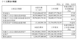 貴州茅臺:上半年營收576億,直銷收入209億增1.2倍