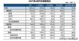 中汽協:4月,中國汽車銷量同比增長13.5%