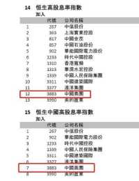 中國奧園(3883.HK)獲納入恆生高股息率指數及恆生中國高股息率指數